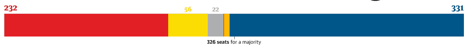 The Guardian‘s stacked bar chart for the 2015 UK election — less effective with multiple parties