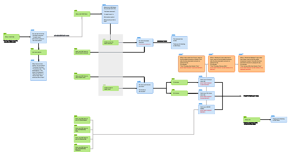 Flowchart showing possible user journeys using the CBC Alexa skill. Yeah, we know that this flowchart is pretty unreadable… It gives you an idea of how sophisticated the flow became though, eh?