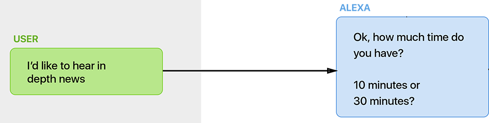 An example of an interaction between a user and Alexa