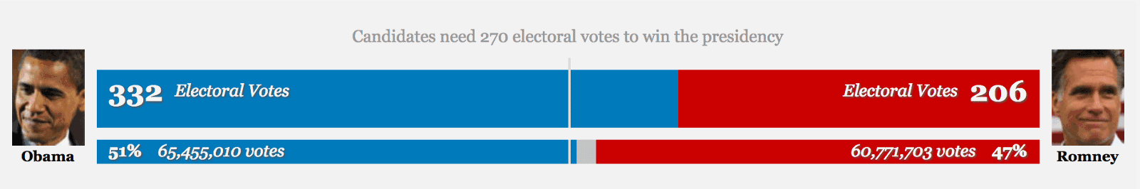 CNN’s stacked bar chart used in the 2012 US Election — effective with only two parties
