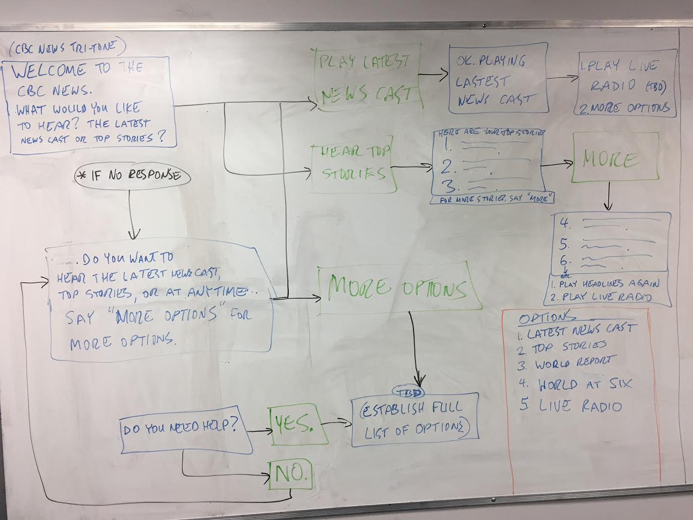 Whiteboard with a handwritten flowchart showing possible user journeys